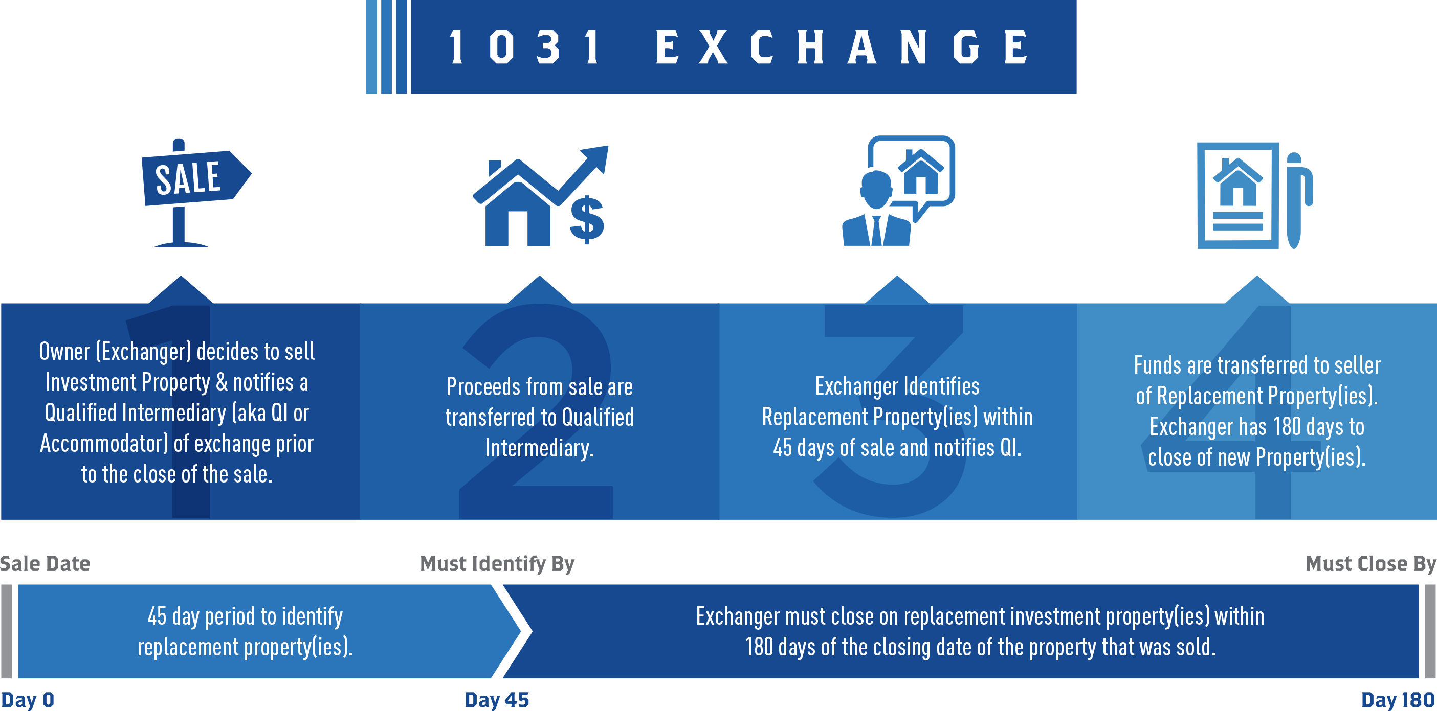 1031 exchange timeline